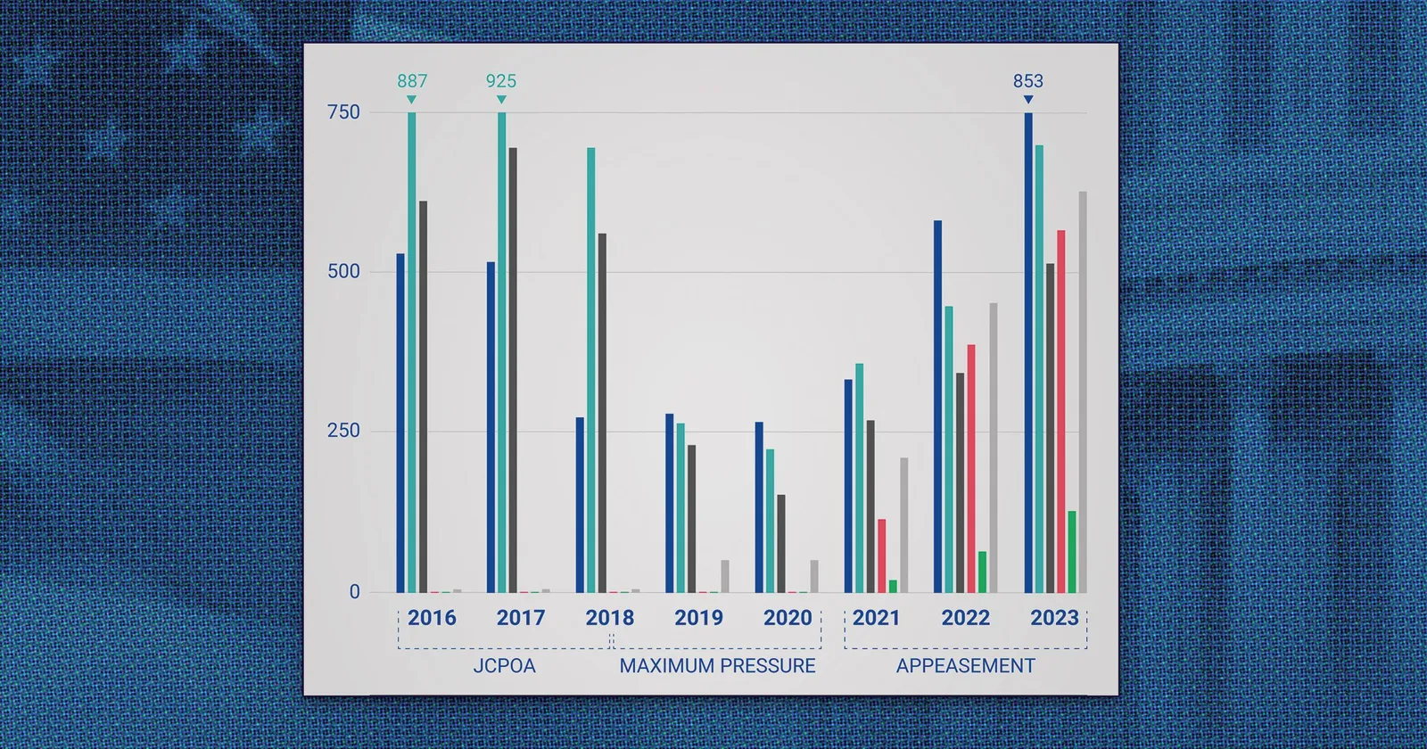 Infographic: Correlation Between U.S. Policy & Islamic Republic Escalation