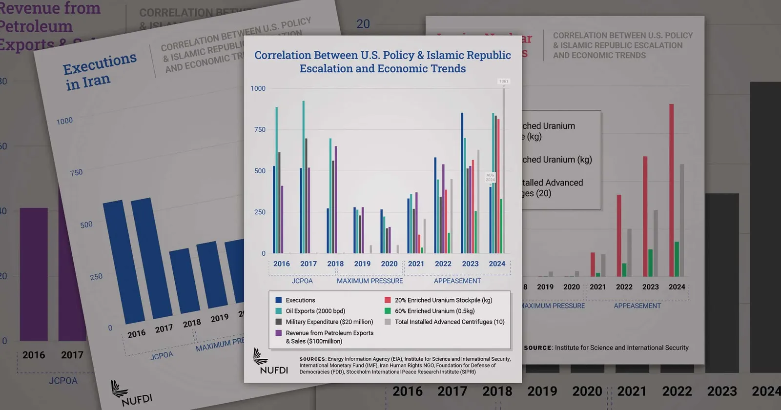 Correlation Between U.S. Policy & Islamic Republic Escalation and Economic Trends